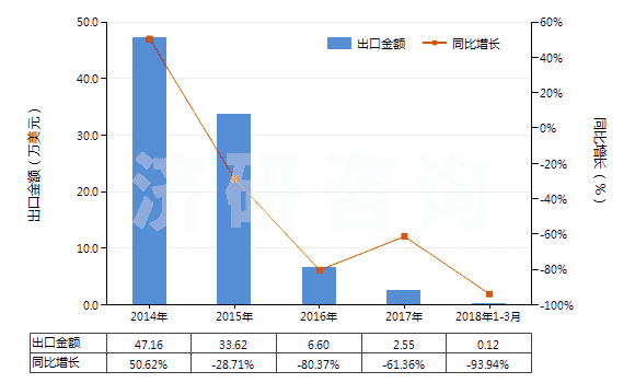 2014-2018年3月中國其他礦物鉀肥及化學(xué)鉀肥(HS31049090)出口總額及增速統(tǒng)計(jì)